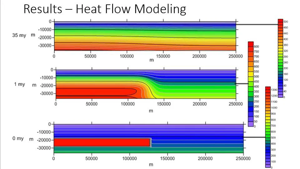 Geophysical Analysis of the Paleogeothermal Gradient and Heat Flow in the Williston Basin, ND