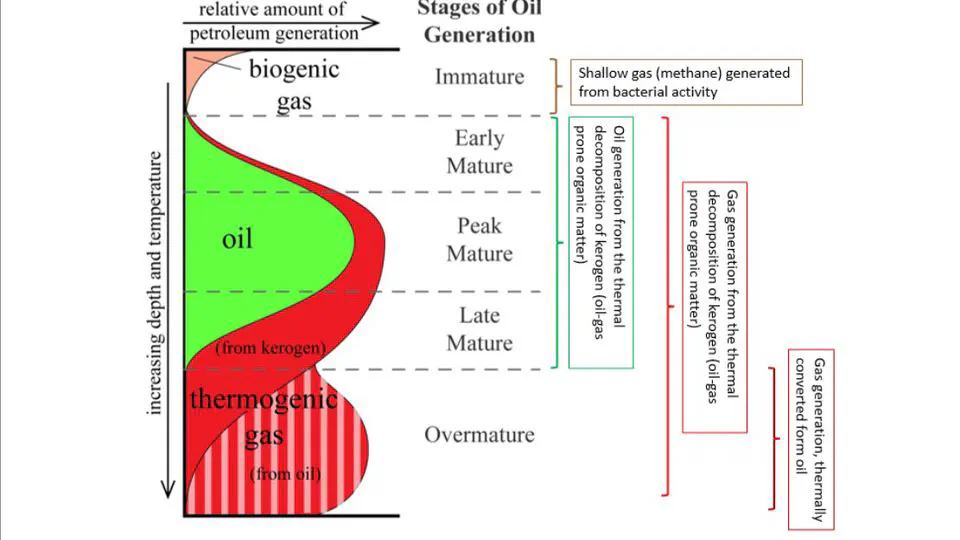 Untapped Unconventional Potential: Heat Flow & Source Bed Thermal Maturation