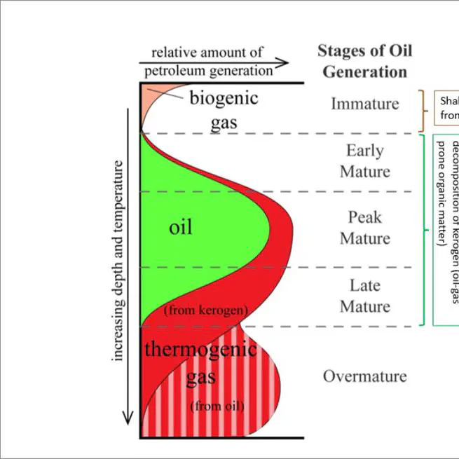 Untapped Unconventional Potential: Heat Flow & Source Bed Thermal Maturation