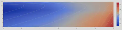 Contour Plot with Legend and Color Axis